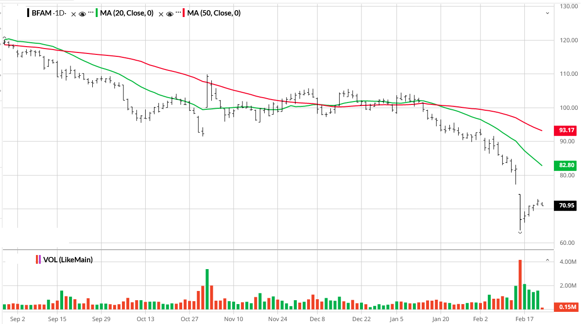 BFAM – Moving Average Crossover BFAM chart