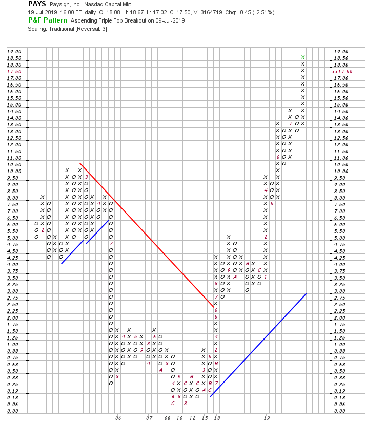 P & F Chart
