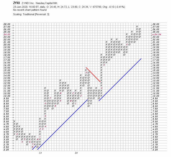P & F Chart
