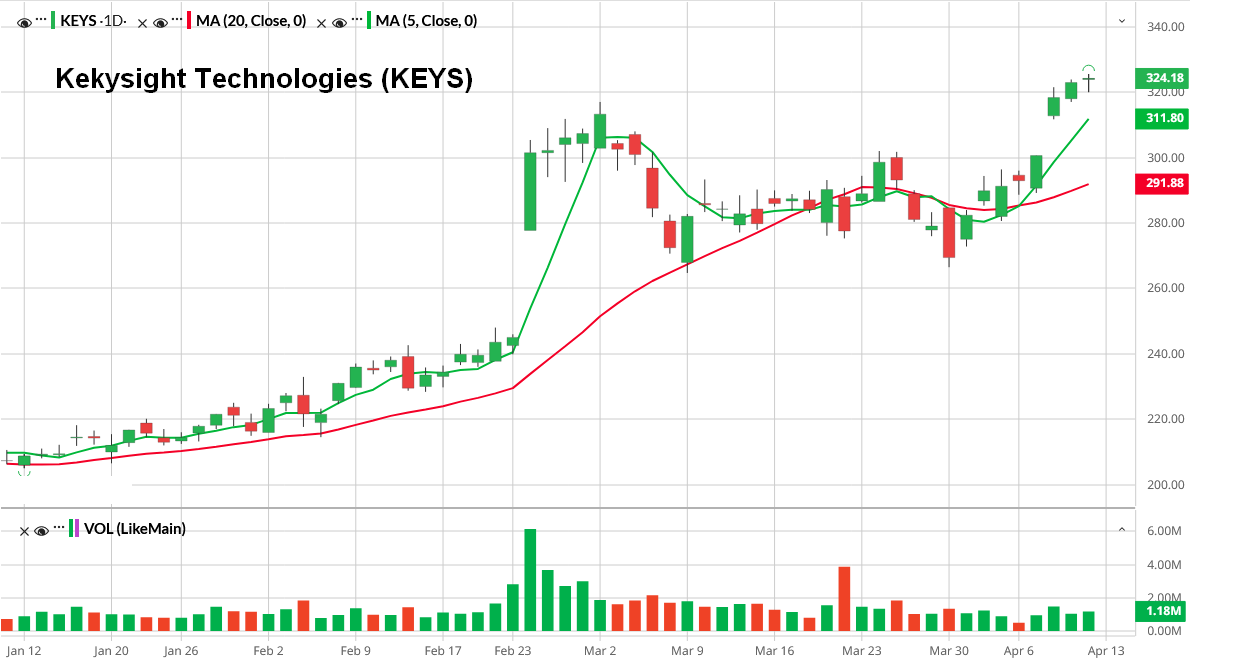 KEYS – Moving Average Crossover KEYS chart