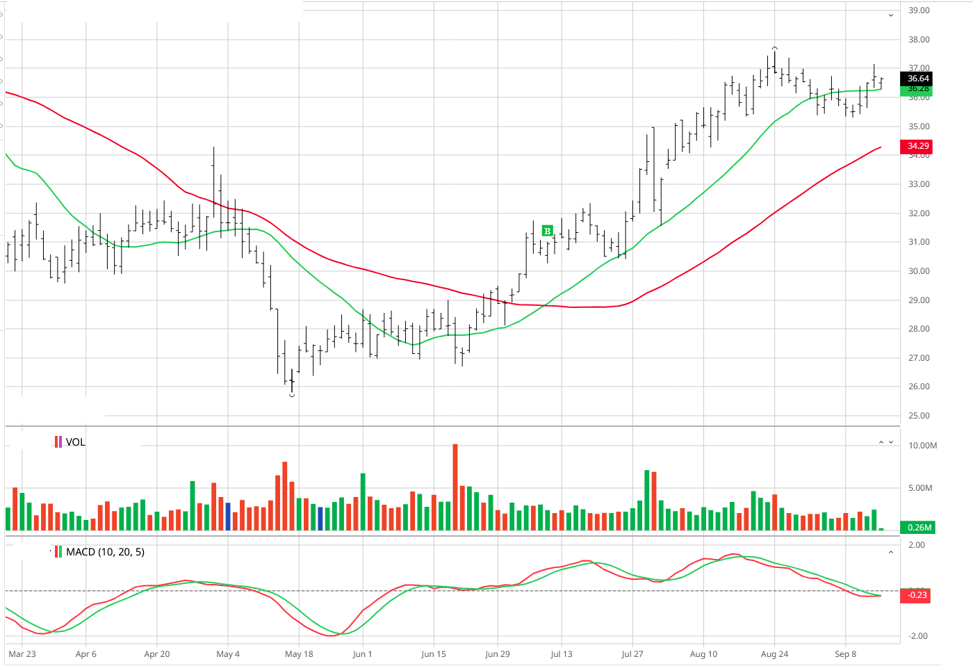 TTEK chart