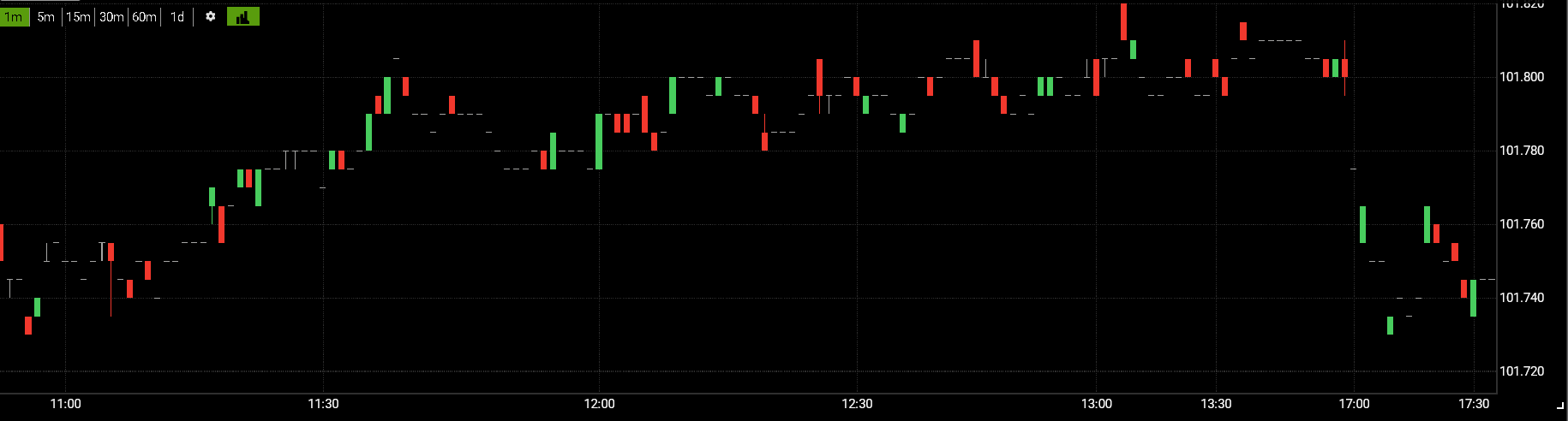 Intraday Chart