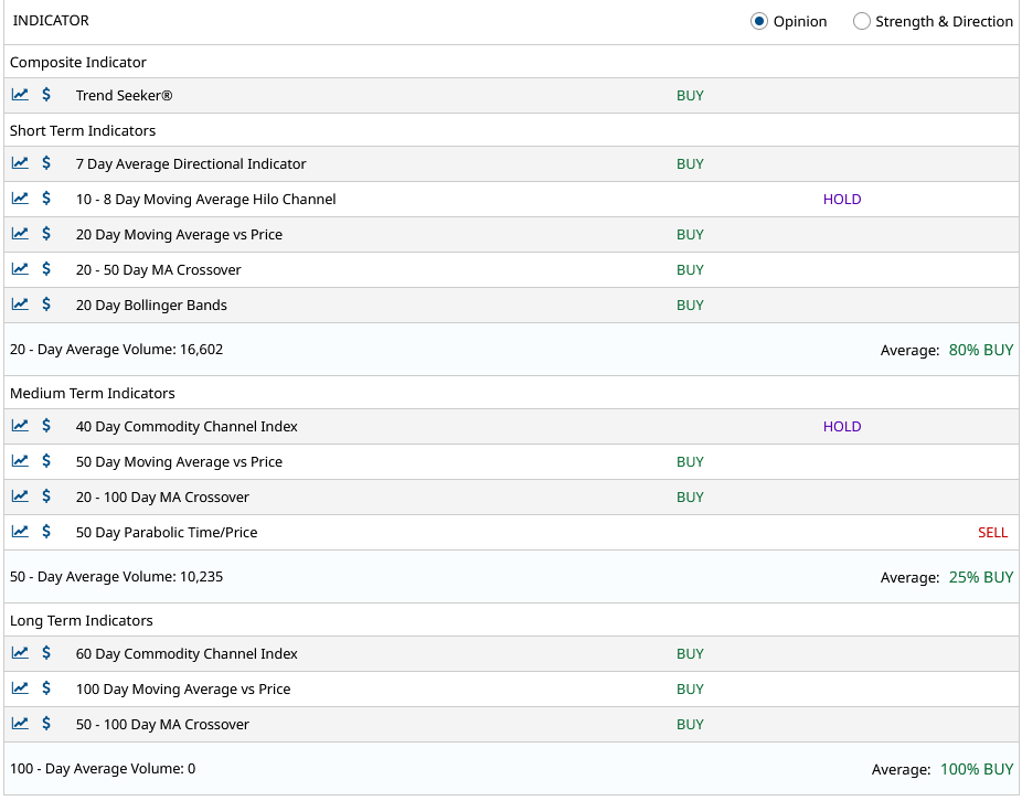 Multiple Chart Indicators Summary