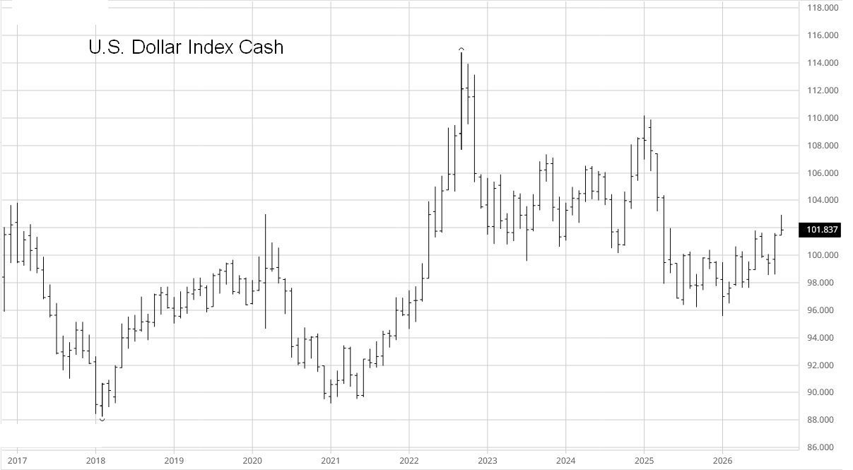 Historical Chart