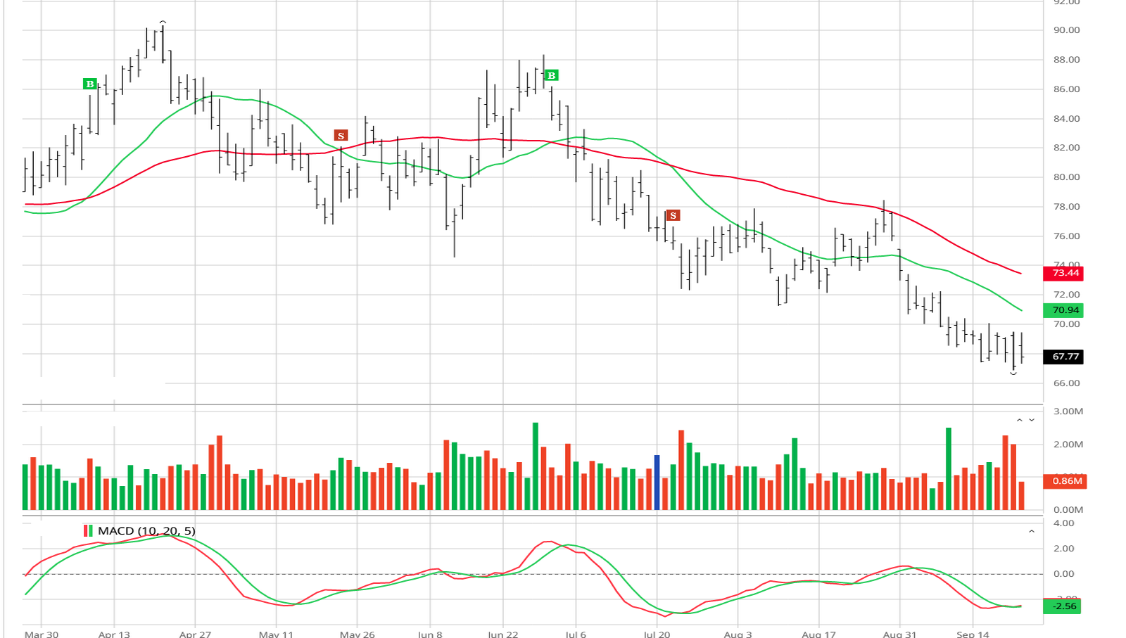 TTEK chart